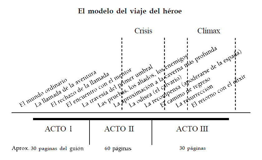 cómo escribir un libro: estructura del viaje del héroe